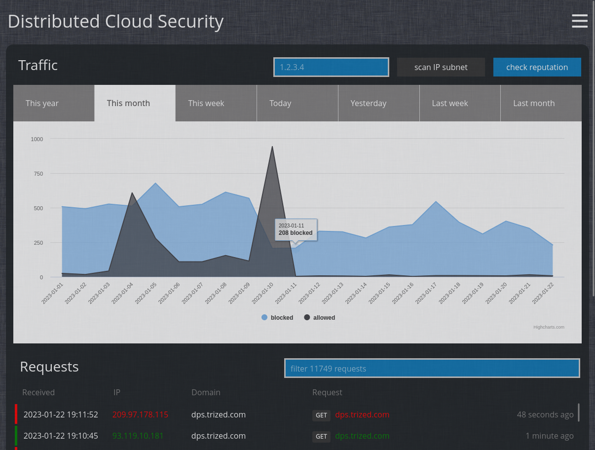 Distributed Cloud Security (DCS): Smart Protection for Your Digital Ecosystem
